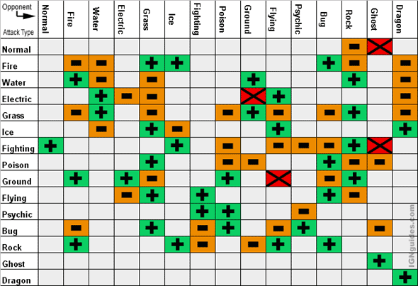 Pokemon Strengths and Weaknesses - Pokemon Battle Revolution Guide